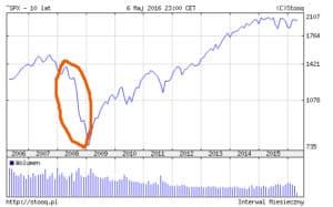 Warren Buffett postawił milion dolarów